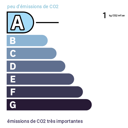 Indice d'émission de gaz à effet de serre