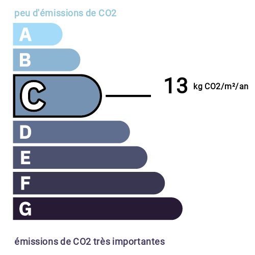 Indice d'émission de gaz à effet de serre