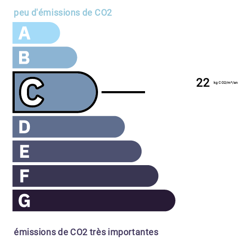 Indice d'émission de gaz à effet de serre