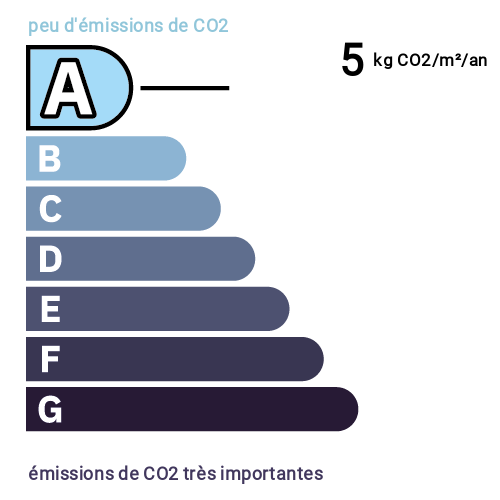 Indice d'émission de gaz à effet de serre