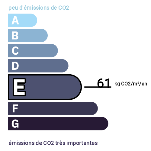 Indice d'émission de gaz à effet de serre