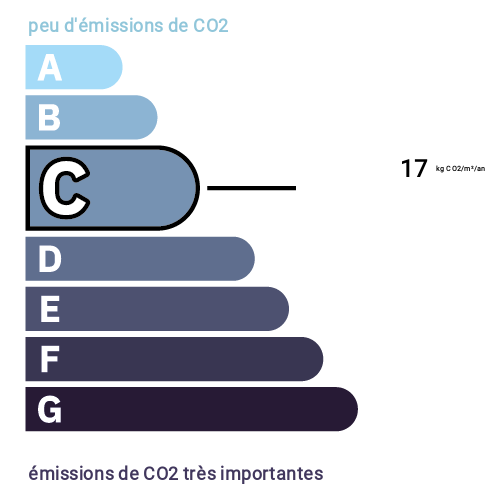 Indice d'émission de gaz à effet de serre