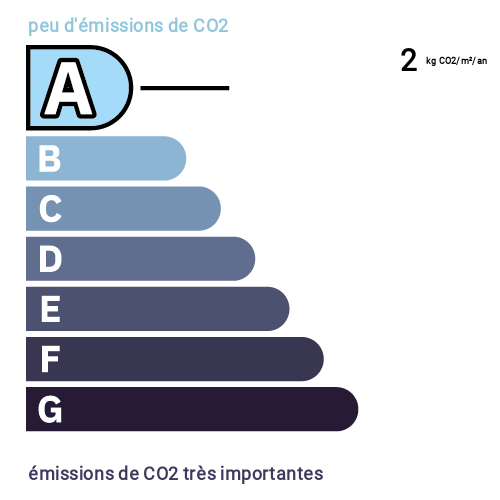 Indice d'émission de gaz à effet de serre