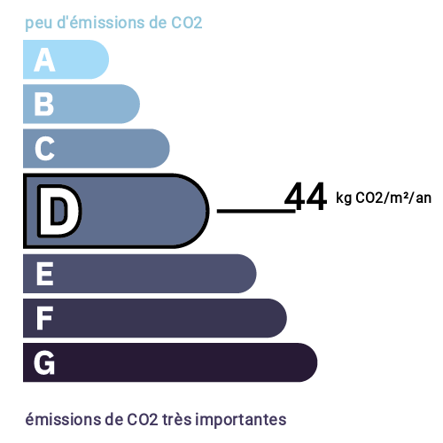 Indice d'émission de gaz à effet de serre