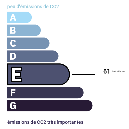Indice d'émission de gaz à effet de serre