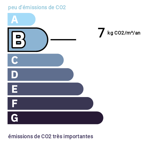 Indice d'émission de gaz à effet de serre