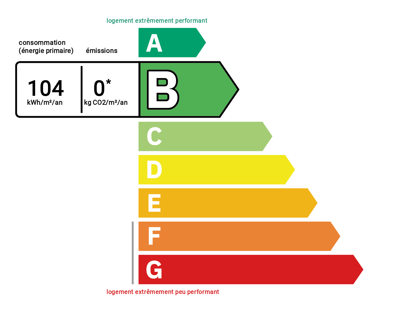 Diagnostic de performance énergétique