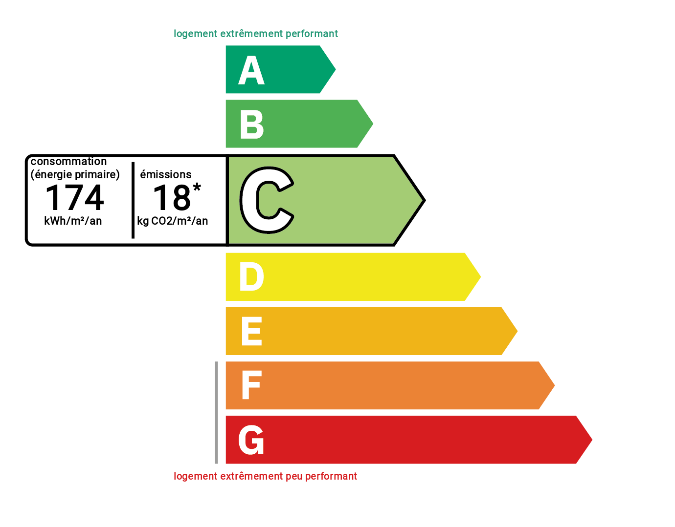 Diagnostic de performance énergétique