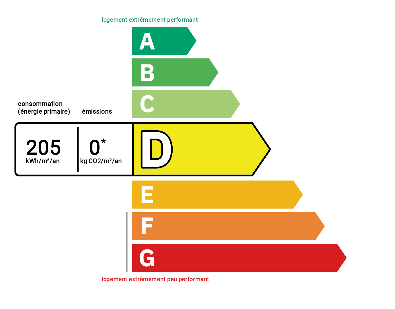 Diagnostic de performance énergétique