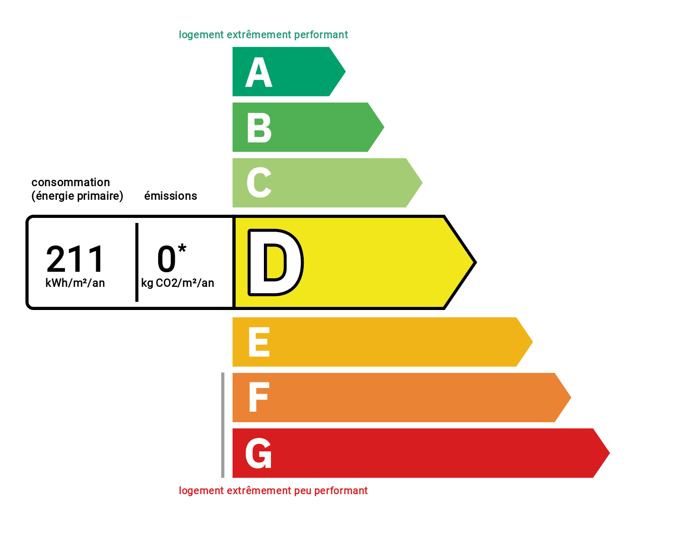 Diagnostic de performance énergétique
