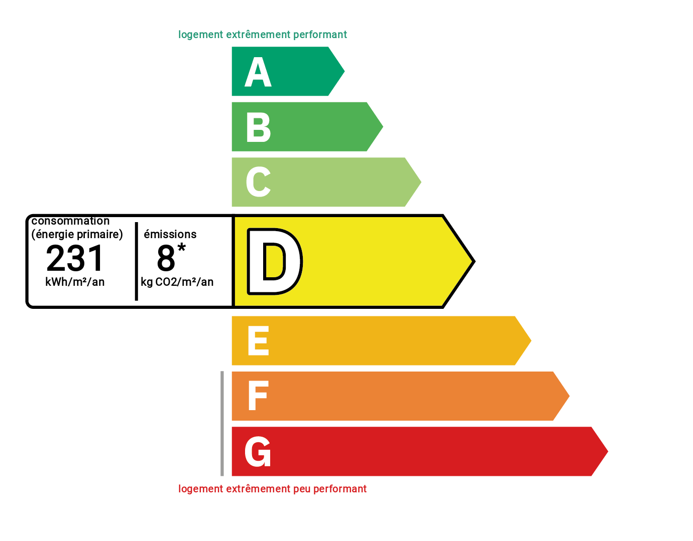 Diagnostic de performance énergétique