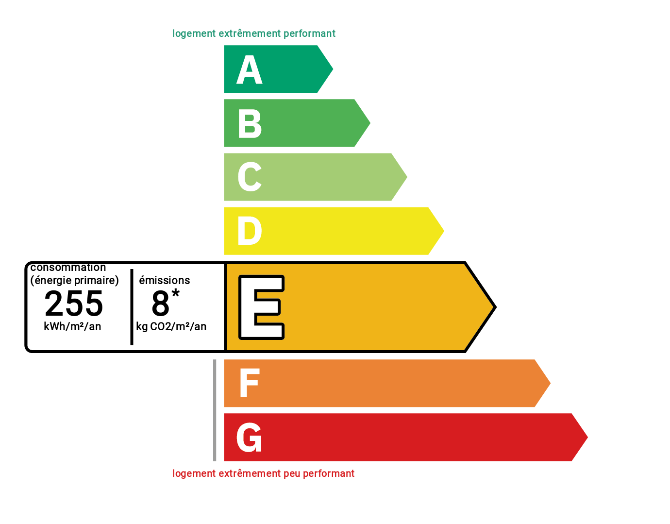 Diagnostic de performance énergétique