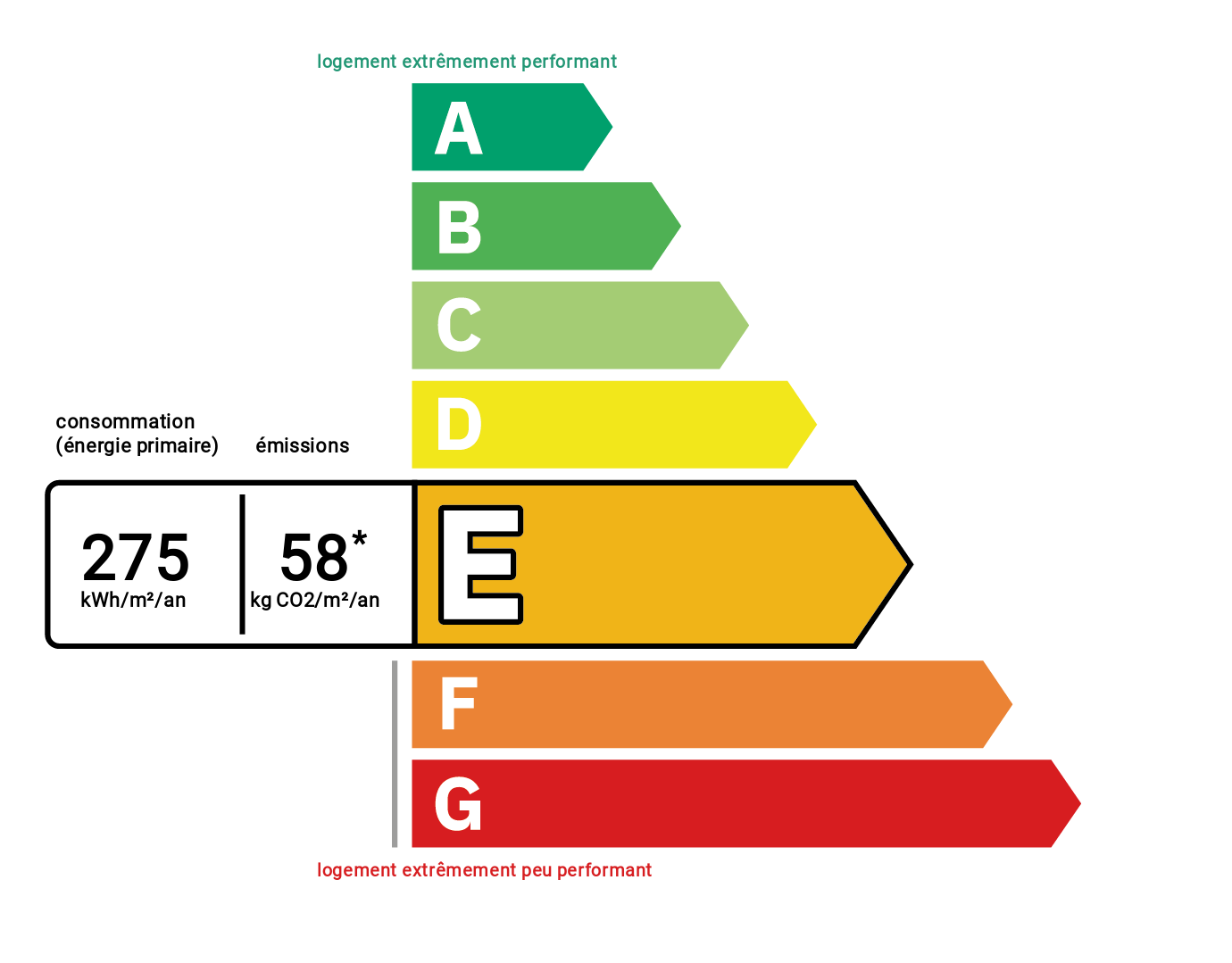 Diagnostic de performance énergétique
