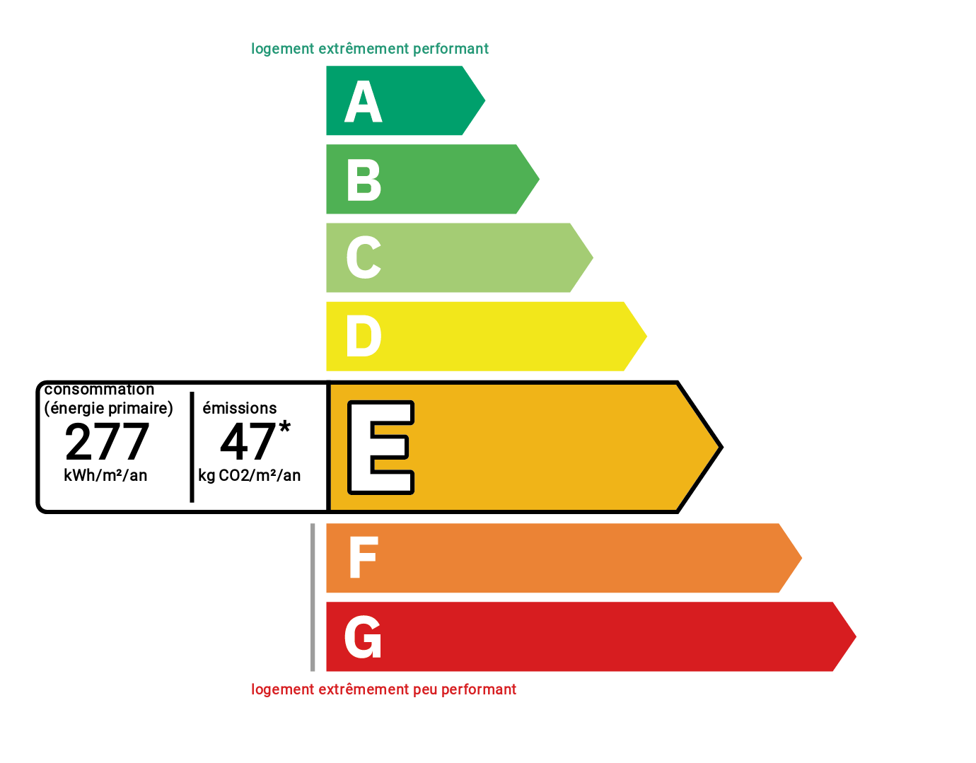 Diagnostic de performance énergétique