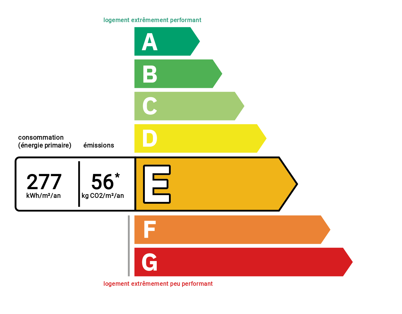 Diagnostic de performance énergétique