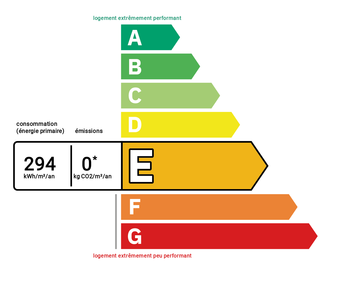 Diagnostic de performance énergétique