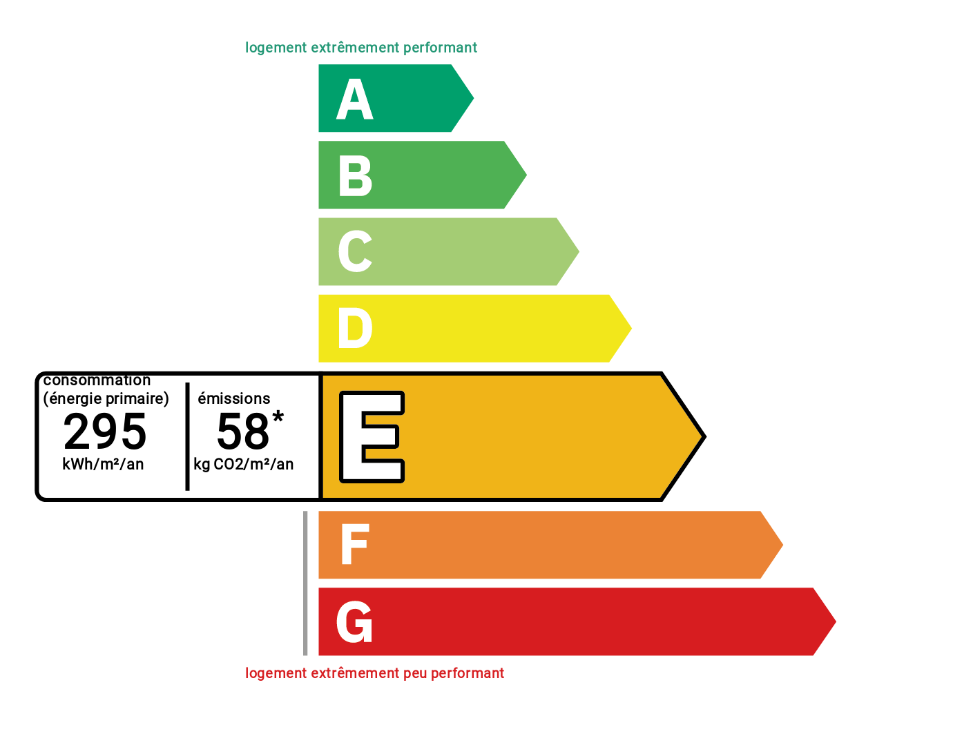 Diagnostic de performance énergétique