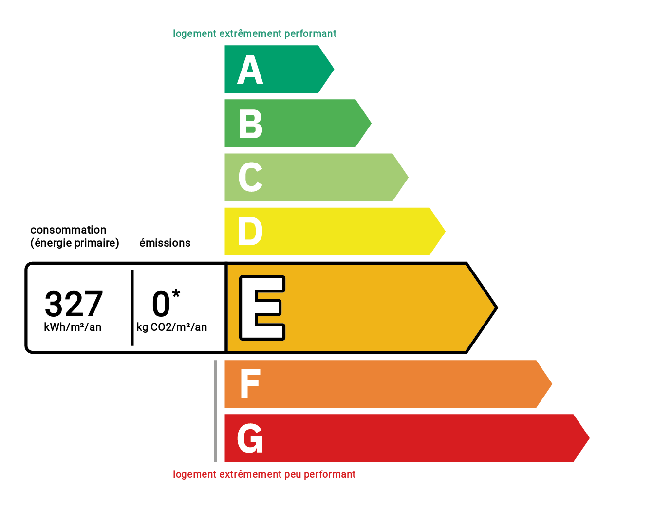 Diagnostic de performance énergétique