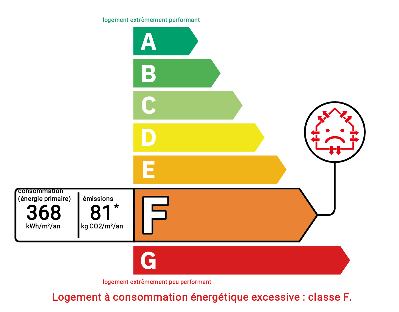 Diagnostic de performance énergétique