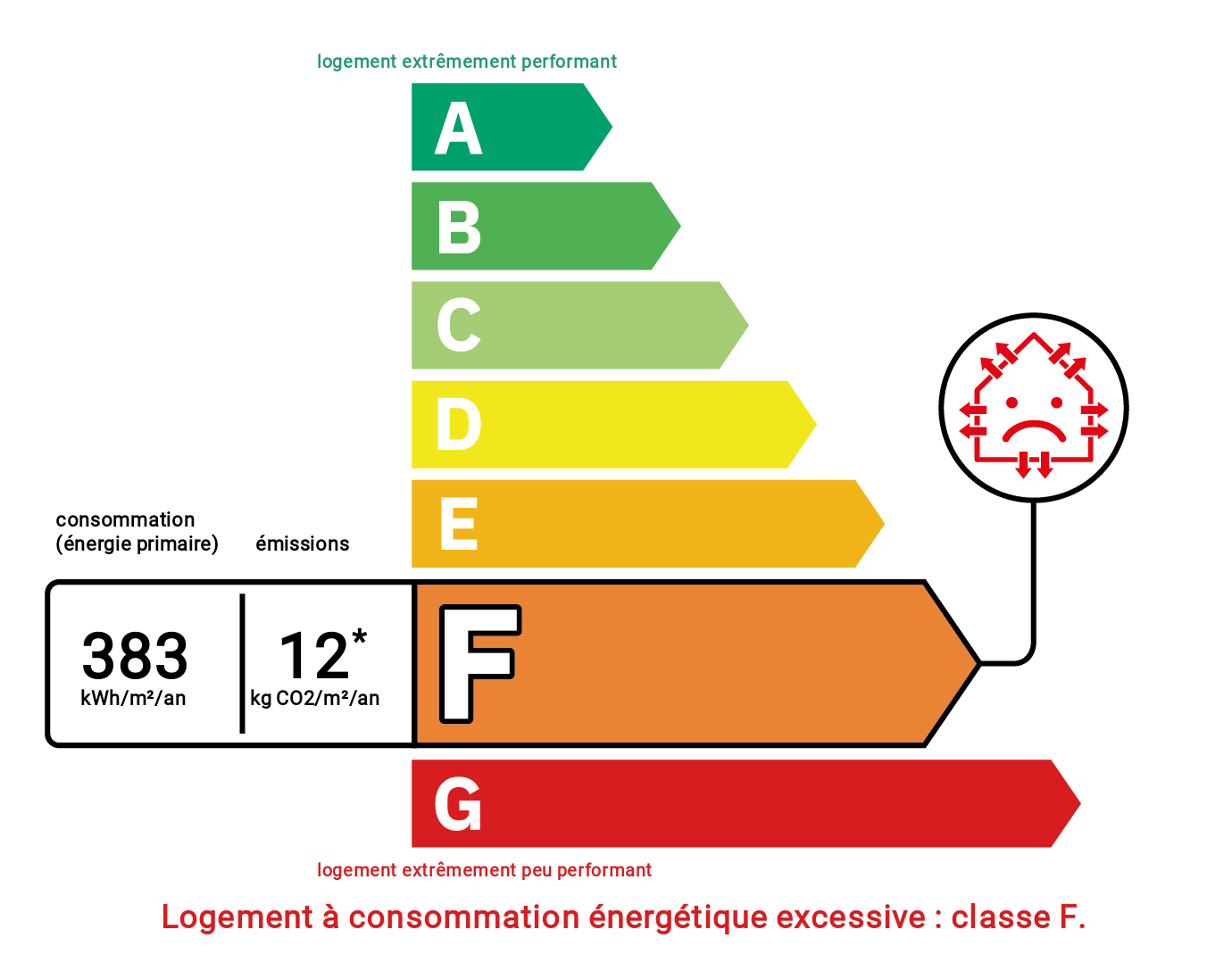 Diagnostic de performance énergétique