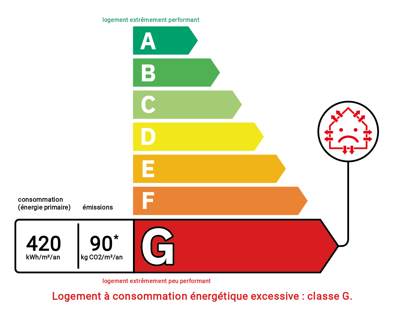 Diagnostic de performance énergétique
