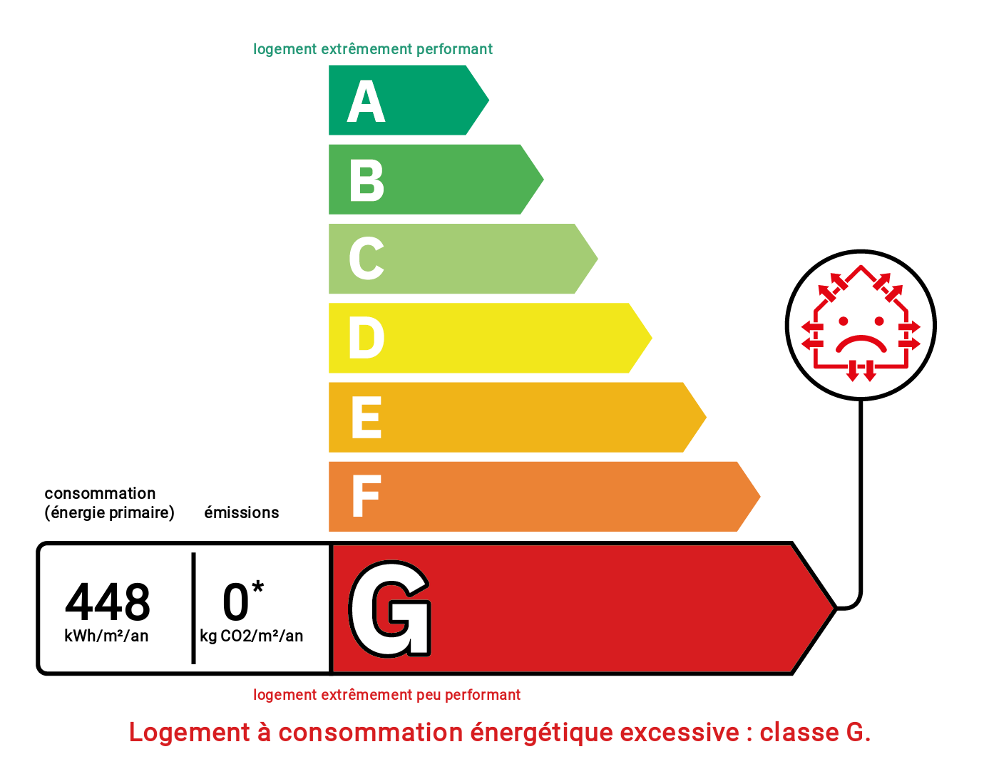 Diagnostic de performance énergétique