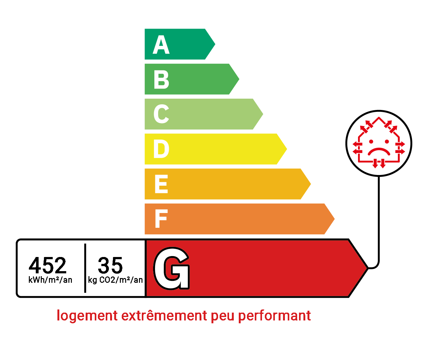Classe énergie