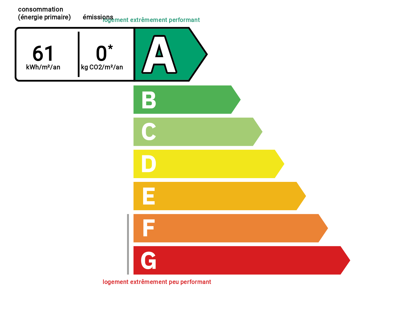 Diagnostic de performance énergétique