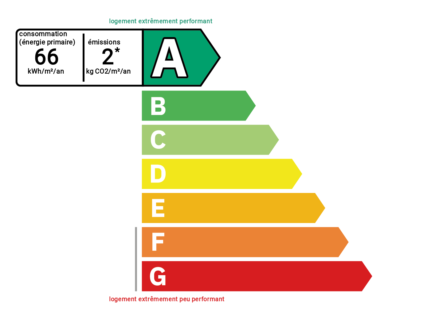 Diagnostic de performance énergétique