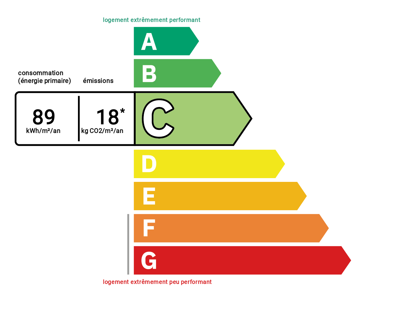 Diagnostic de performance énergétique
